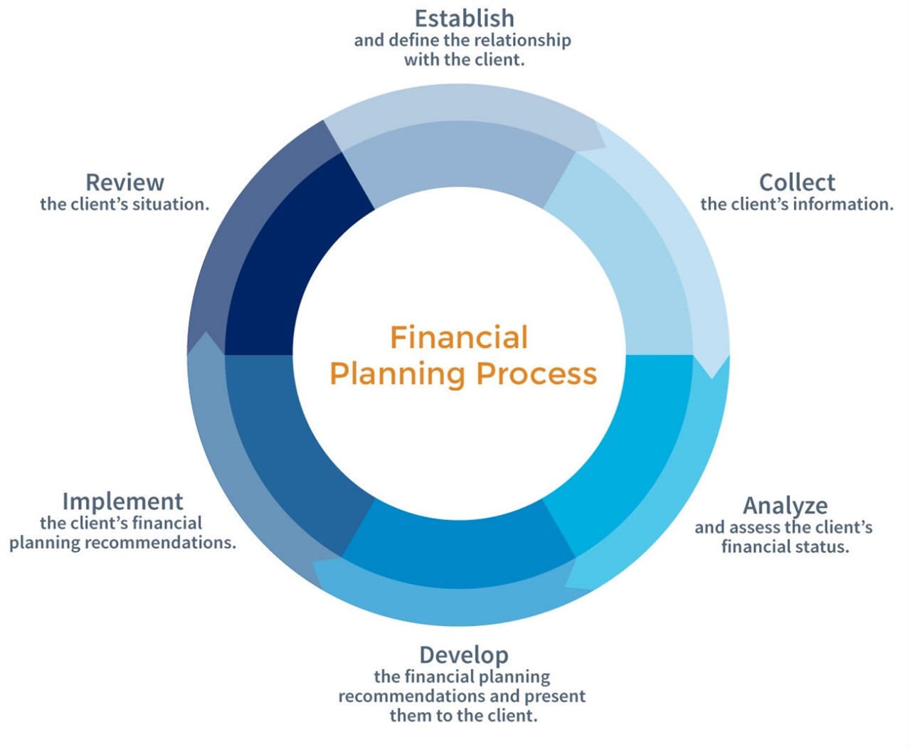 financial planning process graphic